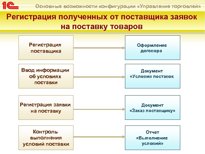 Основные возможности конфигурации «Управление торговлей» Регистрация полученных от поставщика заявок на поставку товаров Регистрация