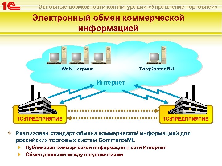 Основные возможности конфигурации «Управление торговлей» Электронный обмен коммерческой информацией Web-витрина Torg. Center. RU Интернет