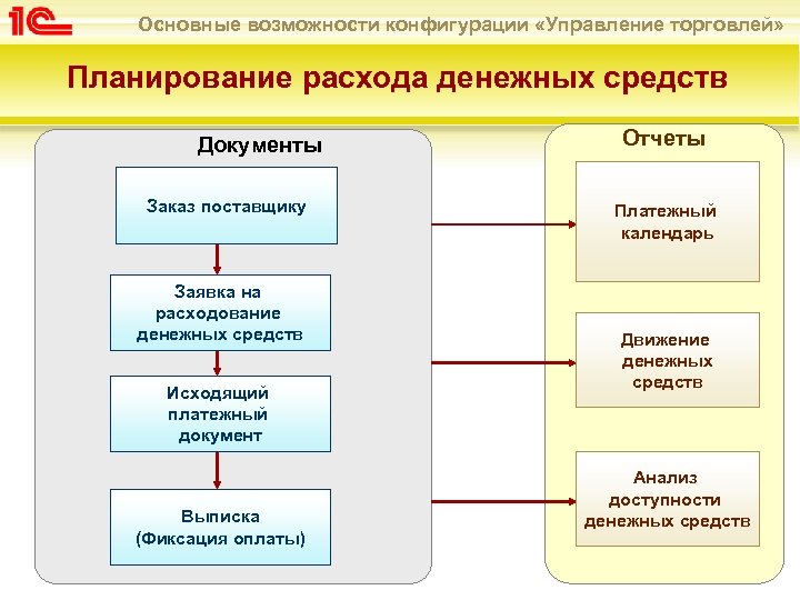 Основные возможности конфигурации «Управление торговлей» Планирование расхода денежных средств Документы Заказ поставщику Заявка на