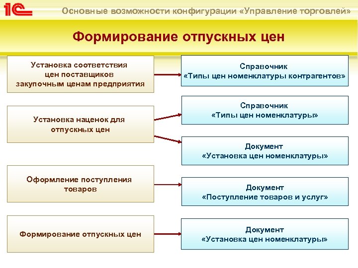 Основные возможности конфигурации «Управление торговлей» Формирование отпускных цен Установка соответствия цен поставщиков закупочным ценам