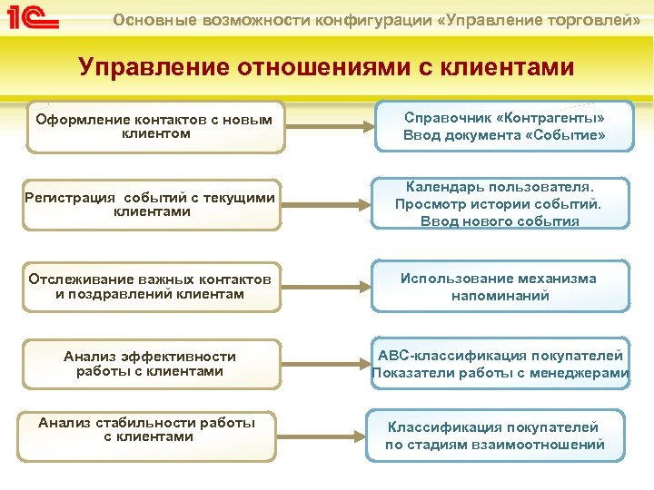 Основные возможности конфигурации «Управление торговлей» Управление отношениями с клиентами Оформление контактов с новым клиентом