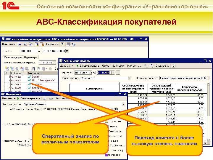 Основные возможности конфигурации «Управление торговлей» АВС-Классификация покупателей Оперативный анализ по различным показателям Переход клиента