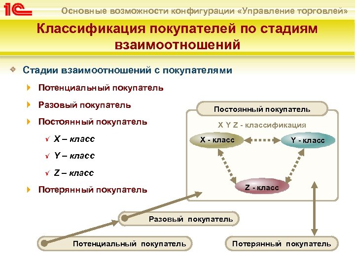 Основные возможности конфигурации «Управление торговлей» Классификация покупателей по стадиям взаимоотношений Стадии взаимоотношений с покупателями