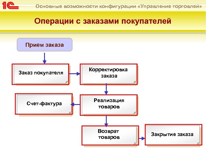 Основные возможности конфигурации «Управление торговлей» Операции с заказами покупателей Прием заказа Заказ покупателя Счет-фактура