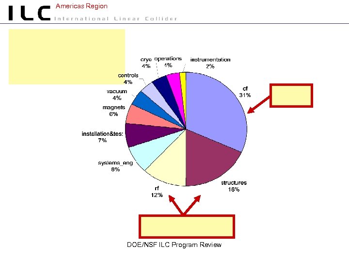 Americas Region DOE/NSF ILC Program Review 