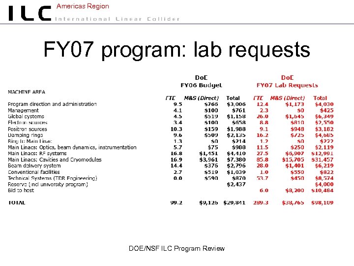 Americas Region FY 07 program: lab requests DOE/NSF ILC Program Review 