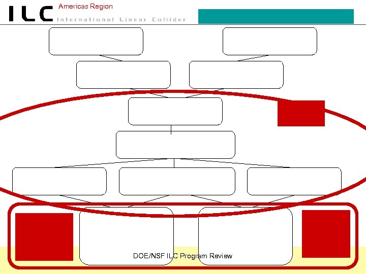 Americas Region DOE/NSF ILC Program Review 