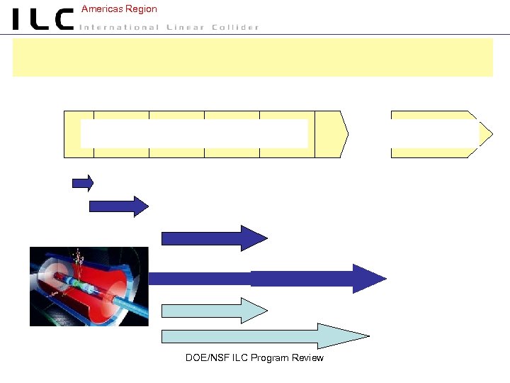 Americas Region DOE/NSF ILC Program Review 