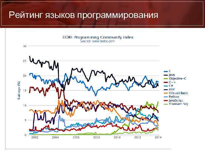 Рейтинг языков программирования 