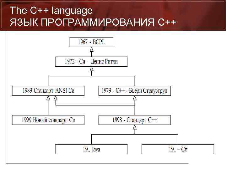 The C++ language ЯЗЫК ПРОГРАММИРОВАНИЯ C++ 