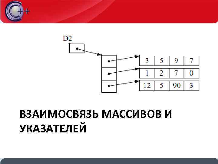 ВЗАИМОСВЯЗЬ МАССИВОВ И УКАЗАТЕЛЕЙ 