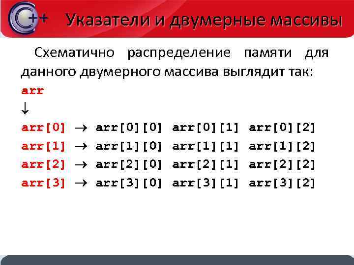 Указатели и двумерные массивы Схематично распределение памяти для данного двумерного массива выглядит так: arr[0][0]