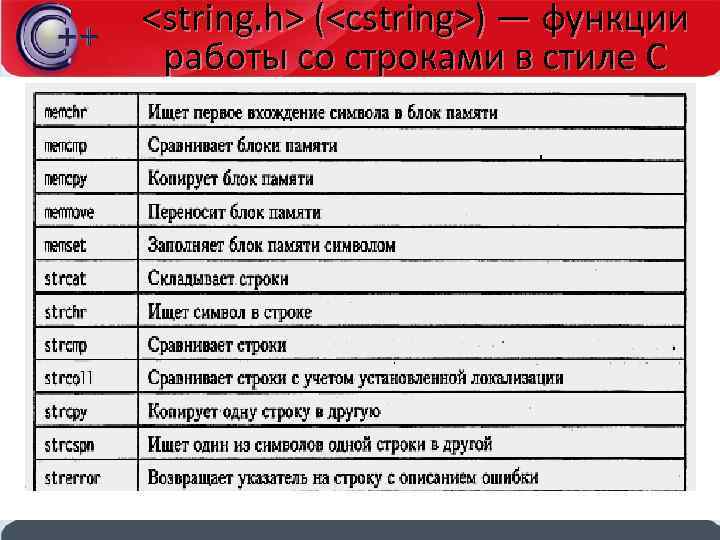 <string. h> (<cstring>) — функции работы со строками в стиле С 