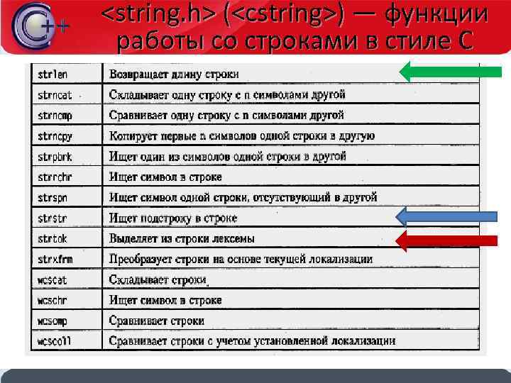 <string. h> (<cstring>) — функции работы со строками в стиле С 