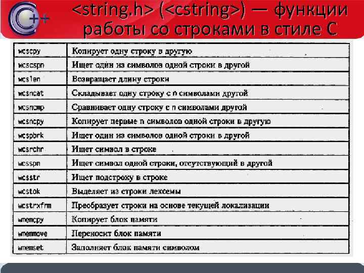 <string. h> (<cstring>) — функции работы со строками в стиле С 