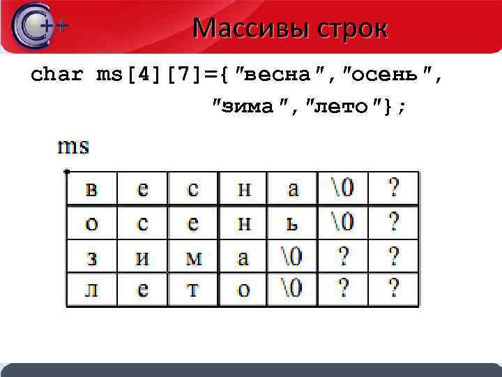 Массивы строк char ms[4][7]={″весна″, ″осень″, ″зима″, ″лето″}; 