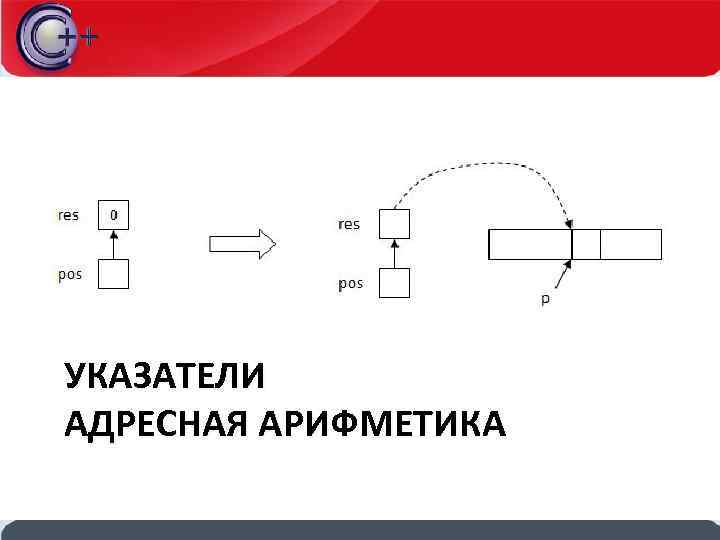 УКАЗАТЕЛИ АДРЕСНАЯ АРИФМЕТИКА 