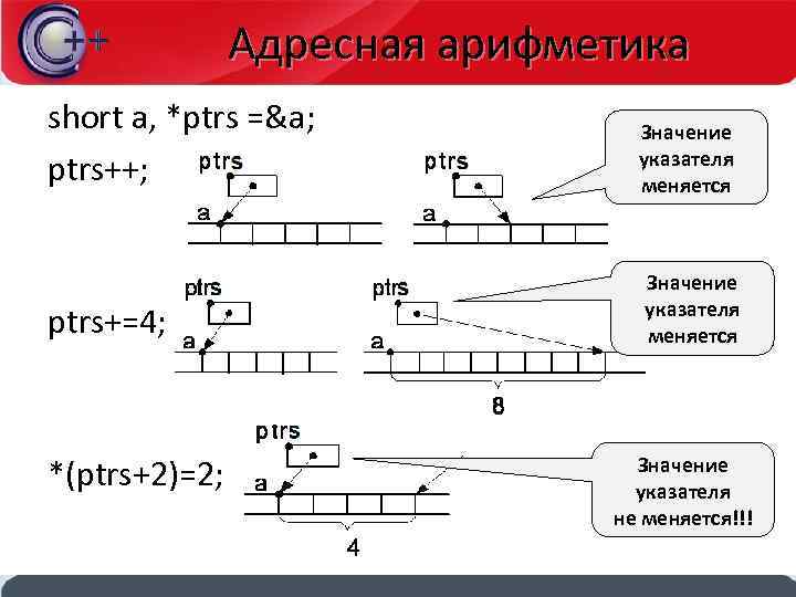 Адресная арифметика short a, *ptrs =&a; ptrs++; Значение указателя меняется ptrs+=4; Значение указателя меняется
