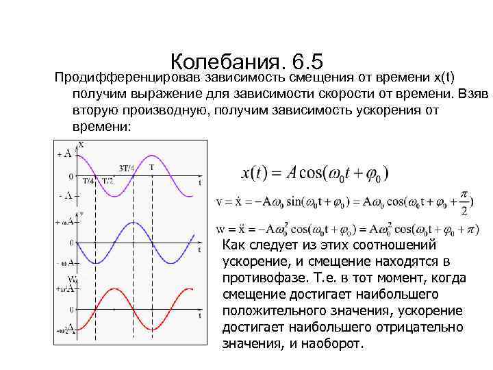 Колебания. 6. 5 Продифференцировав зависимость смещения от времени x(t) получим выражение для зависимости скорости