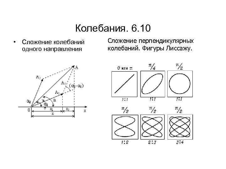Колебания. 6. 10 • Сложение колебаний одного направления Сложение перпендикулярных колебаний. Фигуры Лиссажу. 