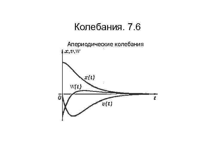 Колебания. 7. 6 Апериодические колебания 
