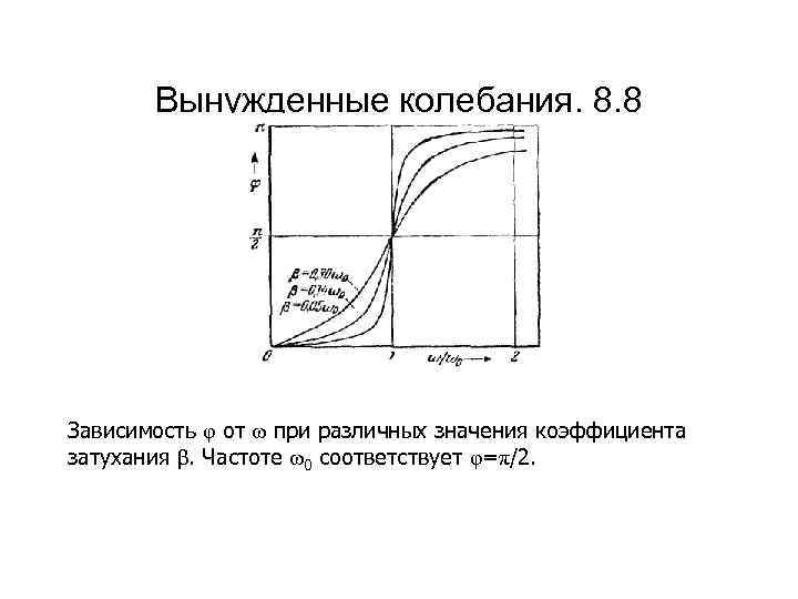 Вынужденные колебания. 8. 8 Зависимость φ от ω при различных значения коэффициента затухания β.