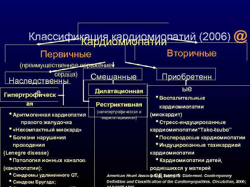 Классификация кардиомиопатий (2006) @ Кардиомиопатии Вторичные Первичные (преимущественное поражение сердца) Наследственны е Гипертрофическ ая