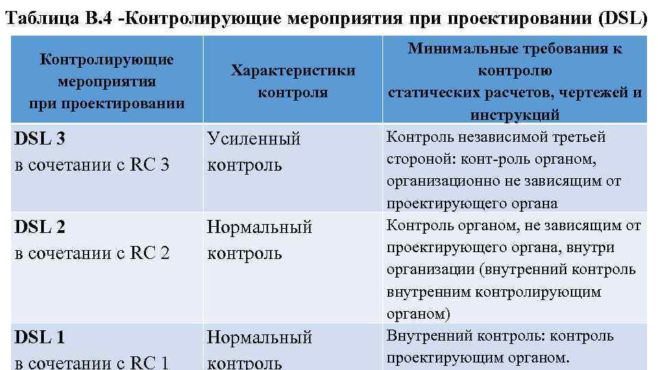 Таблица В. 4 Контролирующие мероприятия при проектировании (DSL) Контролирующие мероприятия при проектировании Характеристики контроля