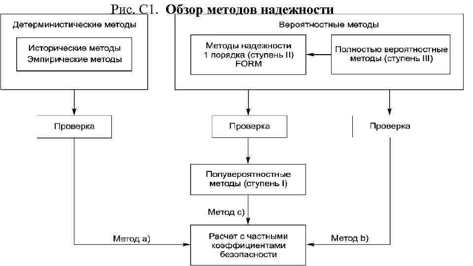 Рис. С 1. Обзор методов надежности 