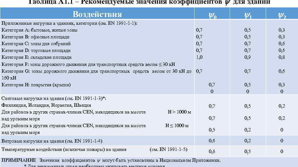 Таблица А 1. 1 – Рекомендуемые значения коэффициентов для зданий 1 0, 7 0
