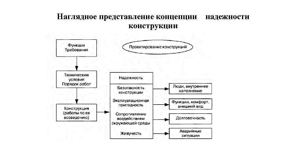  Наглядное представление концепции надежности конструкции 