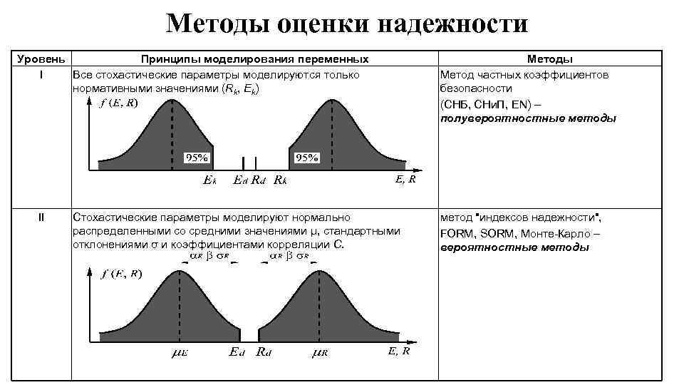 Методы оценки надежности Уровень Принципы моделирования переменных I Все стохастические параметры моделируются только нормативными