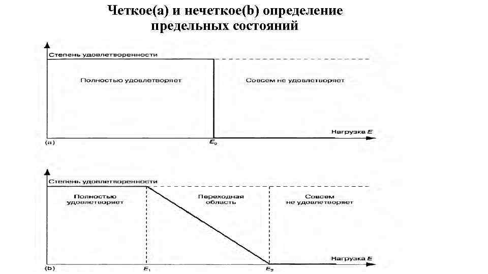  Четкое(а) и нечеткое(b) определение предельных состояний 