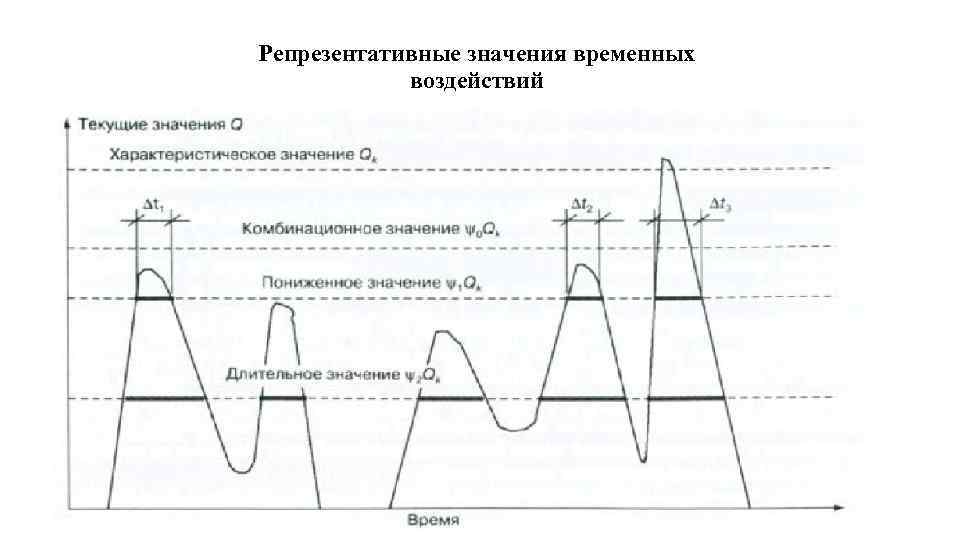  Репрезентативные значения временных воздействий 
