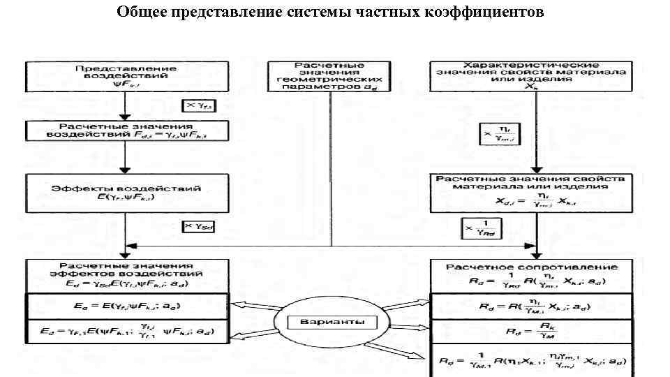 Общее представление системы частных коэффициентов 