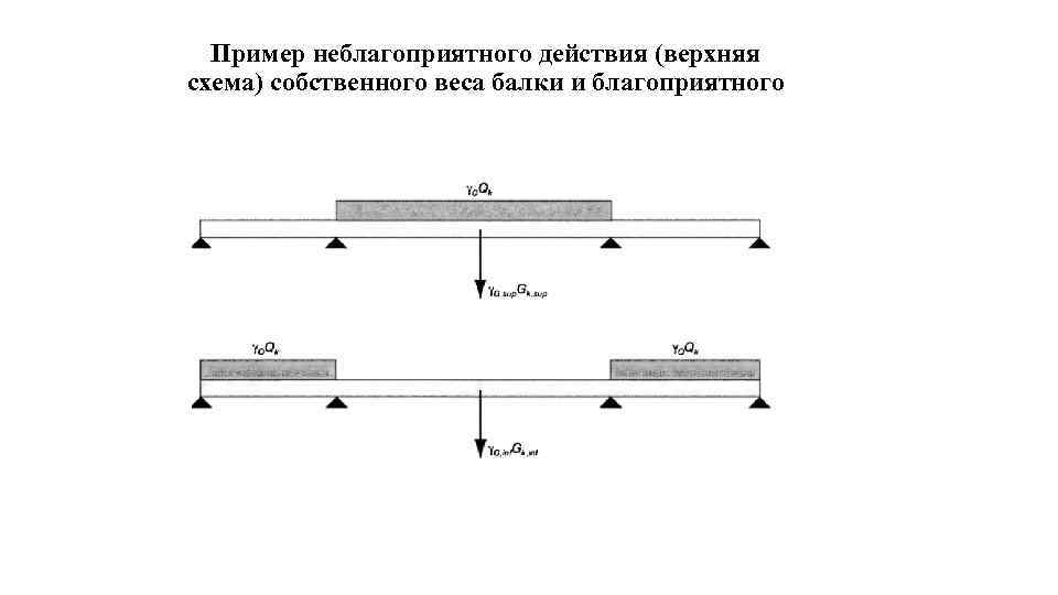  Пример неблагоприятного действия (верхняя схема) собственного веса балки и благоприятного 