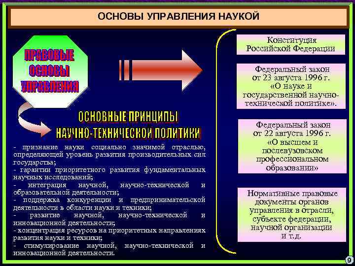 ОСНОВЫ УПРАВЛЕНИЯ НАУКОЙ Конституция Российской Федерации Федеральный закон от 23 августа 1996 г. «О