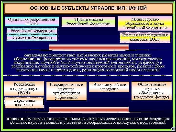 ОСНОВНЫЕ СУБЪЕКТЫ УПРАВЛЕНИЯ НАУКОЙ Органы государственной власти Правительство Российской Федерации Субъекта Федерации Министерство образования
