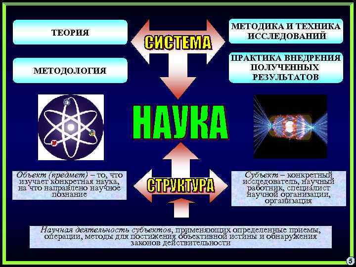 ТЕОРИЯ МЕТОДИКА И ТЕХНИКА ИССЛЕДОВАНИЙ МЕТОДОЛОГИЯ ПРАКТИКА ВНЕДРЕНИЯ ПОЛУЧЕННЫХ РЕЗУЛЬТАТОВ Объект (предмет) – то,