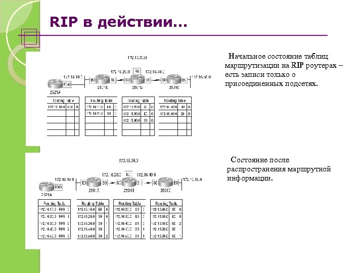 RIP в действии… Начальное состояние таблиц маршрутизации на RIP роутерах – есть записи только