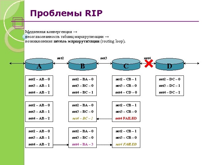 Проблемы RIP Медленная конвергенция → несогласованность таблиц маршрутизации → возникновение петель маршрутизации (routing loop).