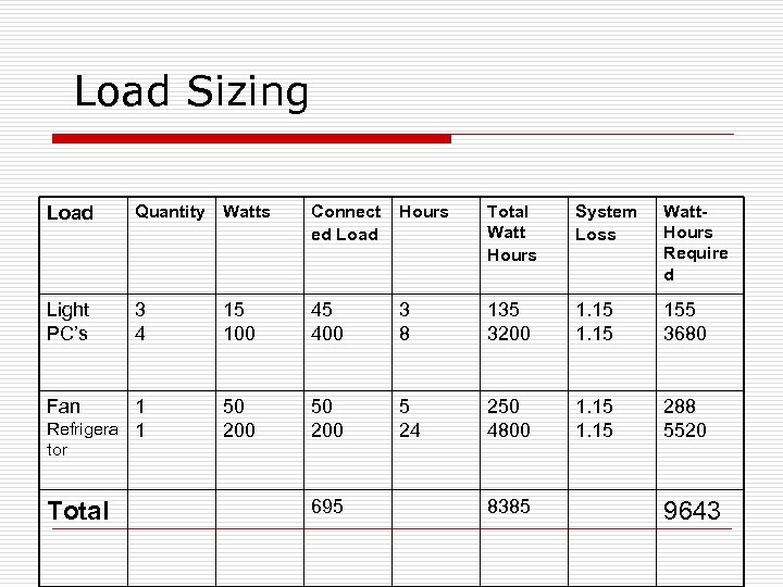 Load Sizing Load Quantity Watts Connect ed Load Hours Total Watt Hours System Loss