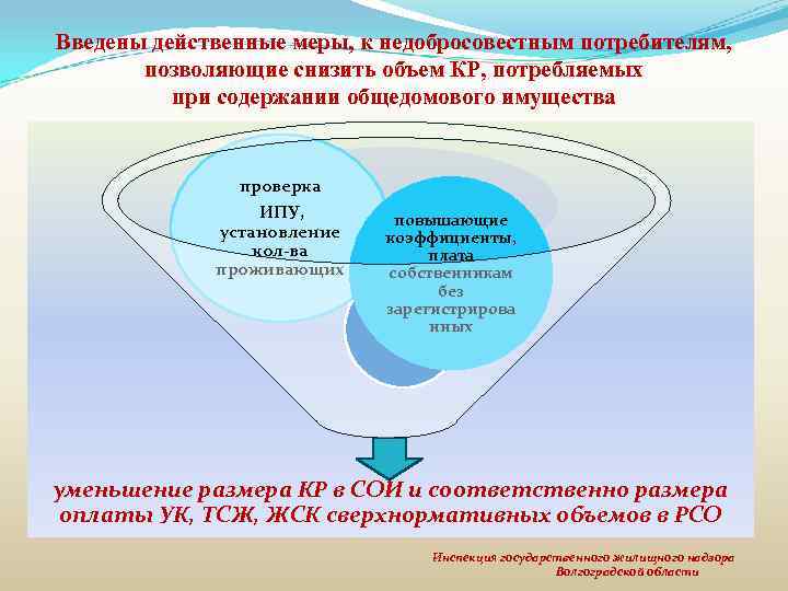 Введены действенные меры, к недобросовестным потребителям, позволяющие снизить объем КР, потребляемых при содержании общедомового