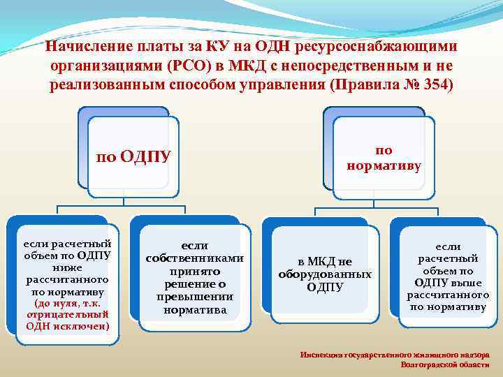 Начисление платы за КУ на ОДН ресурсоснабжающими организациями (РСО) в МКД с непосредственным и