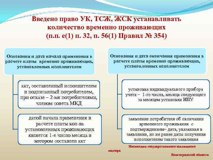 Введено право УК, ТСЖ, ЖСК устанавливать количество временно проживающих (п. п. е(1) п. 32,