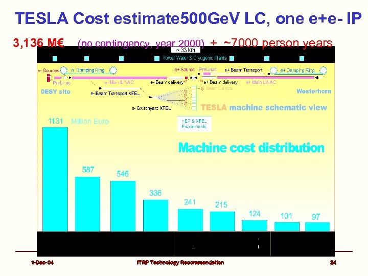 TESLA Cost estimate 500 Ge. V LC, one e+e- IP 3, 136 M€ 1