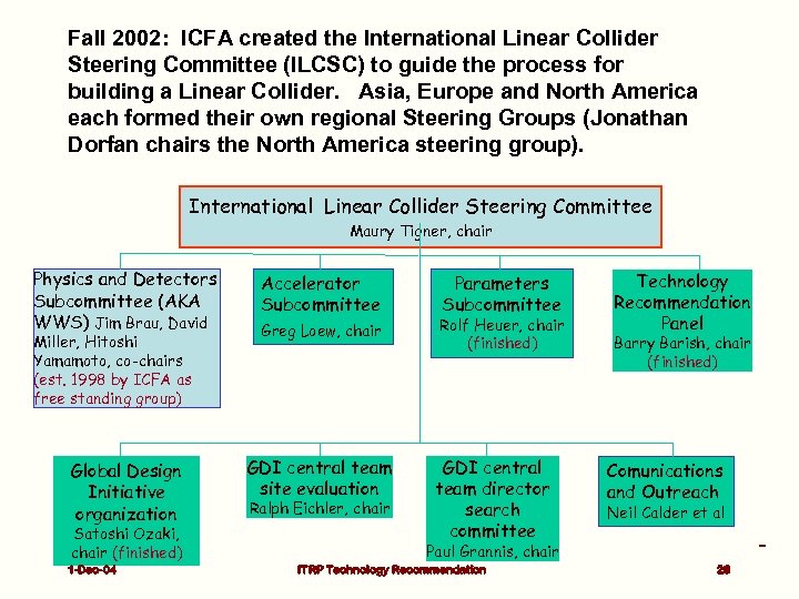 Fall 2002: ICFA created the International Linear Collider Steering Committee (ILCSC) to guide the