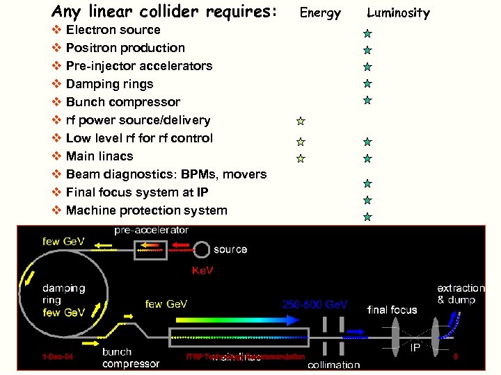 Any linear collider requires: Energy Luminosity v Electron source v Positron production v Pre-injector