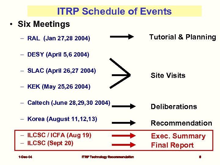 ITRP Schedule of Events • Six Meetings – RAL (Jan 27, 28 2004) Tutorial