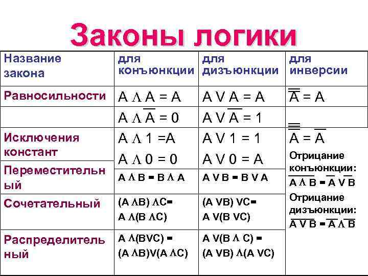 Соотнеси законы алгебры логики и схемы которые их иллюстрируют